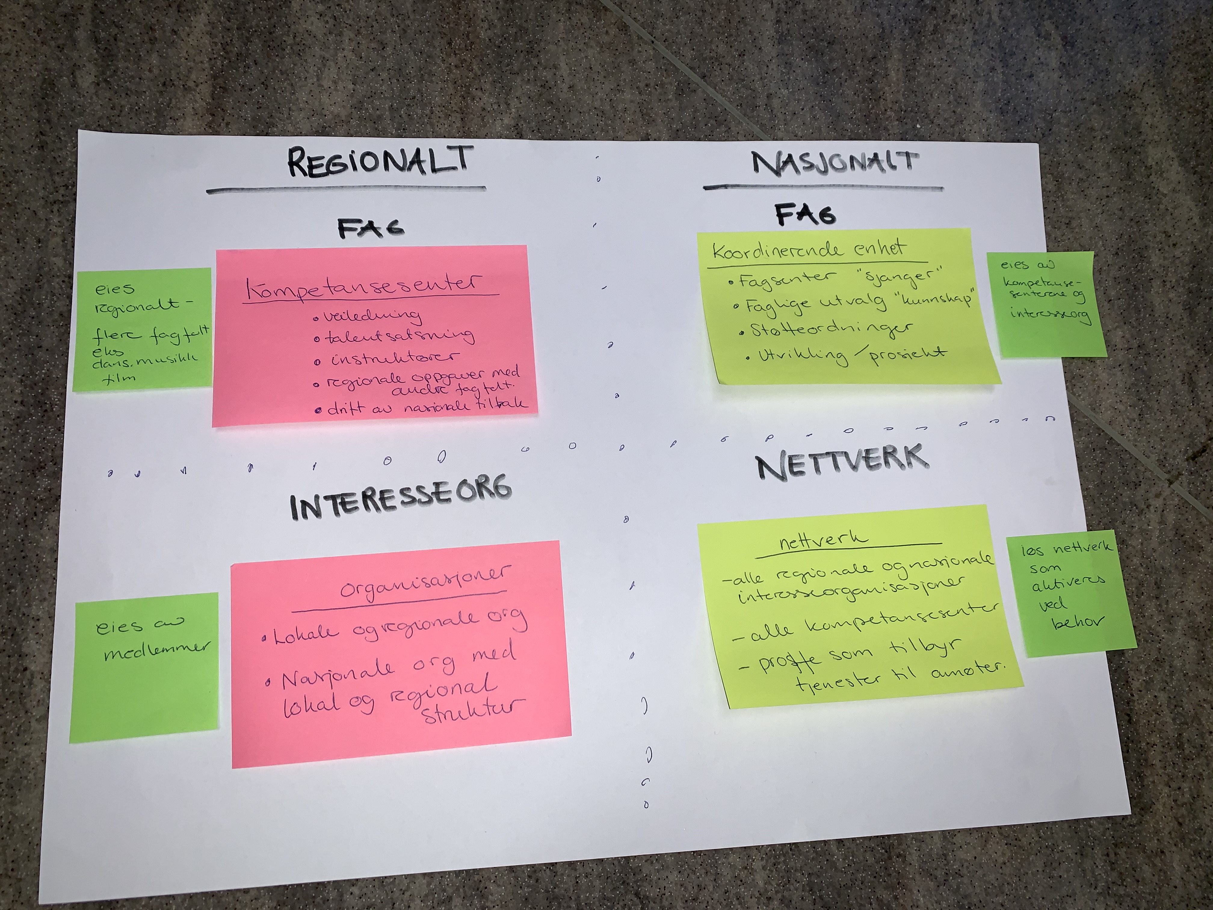 Illustrasjon bestående av fire felter med regionale og nasjonale organisasjoner og arbeidsfordeling