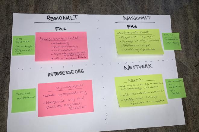 Illustrasjon bestående av fire felter med regionale og nasjonale organisasjoner og arbeidsfordeling