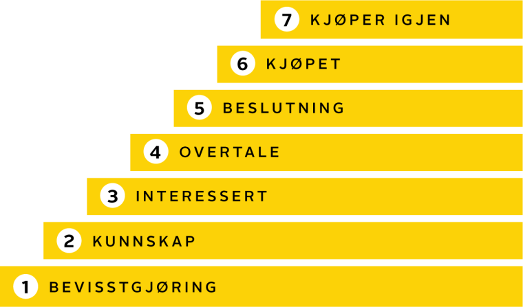 kjøpemodell